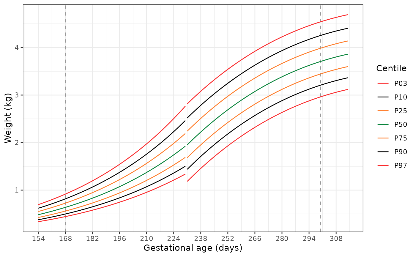 A line graph showing the extrapolated growth curves for male weight-for-gestational age relative to the existing growth curves. Vertical light grey dashed lines indicate where extrapolation of the original INTERGROWTH-21st Newborn Size standards starts and stops. The extrapolated data (from 154 days GA to 168 days GA for the Very Preterm standards and from 301 to 314 days in the Newborn Size standards) appears to appropriately extend these standards past the existing GA bounds, at both the median (P50) and extreme centiles (P03 and P97).