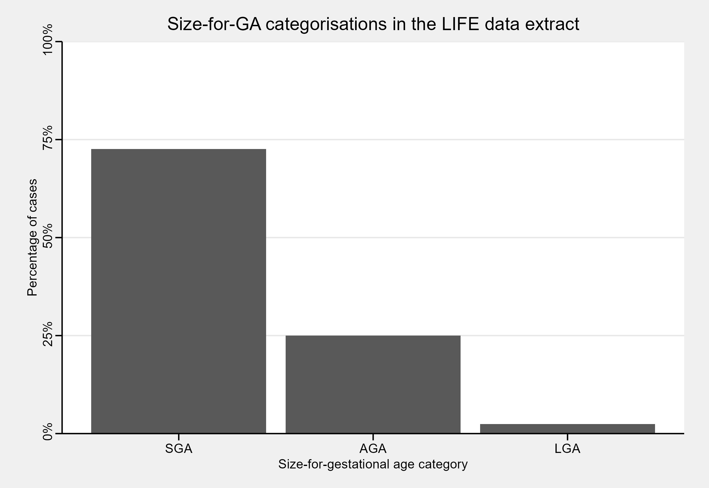 A bar chart showing the proportion of cases categorised as small-for-gestational age (SGA), appropriate-for-GA (AGA), and large-for-GA (LGA) in 300 infants from the LIFE study. 72.56% of infants were SGA, 25% were AGA, and 2.44% were LGA.