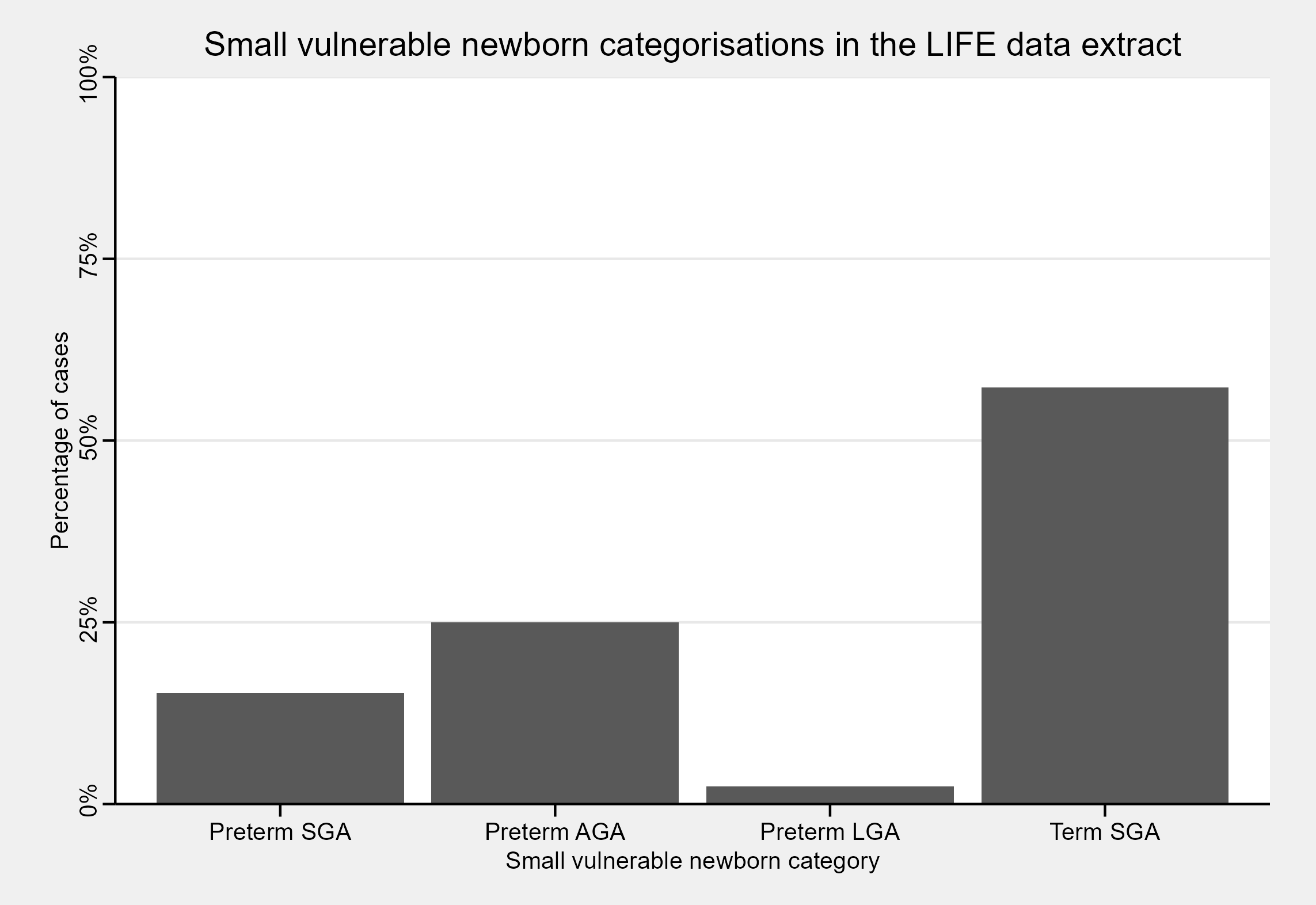 A bar chart showing the proportion of cases categorised as small-for-gestational age (SGA), appropriate-for-GA (AGA), and large-for-GA (LGA), stratified by whether infants were term or preterm. Of 300 infants from the LIFE study, 15.24% were preterm SGA, 25% were preterm AGA, 2.44% were preterm LGA, and 57.32% were term SGA.