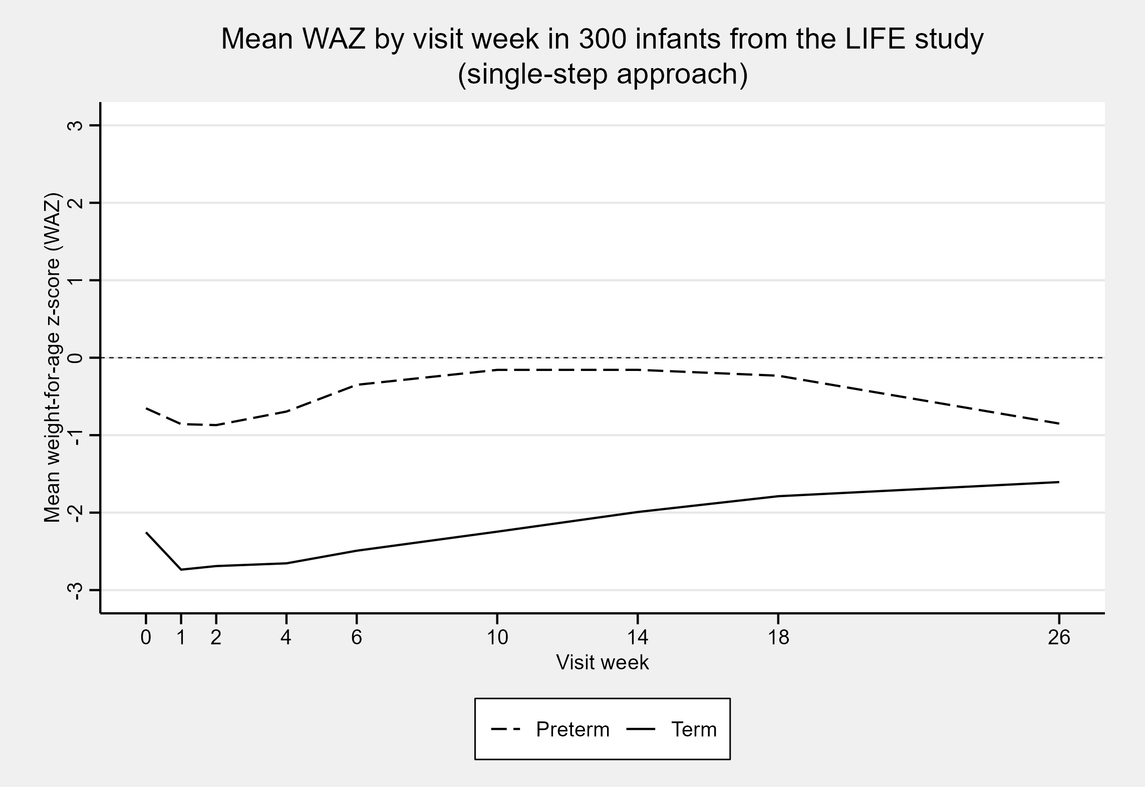 A line graph showing mean WAZ by visit week in 300 infants from the LIFE study. There is a line for preterm infants (dotted) and term infants (solid). Term infants in this study were consistently smaller than the preterm participants.