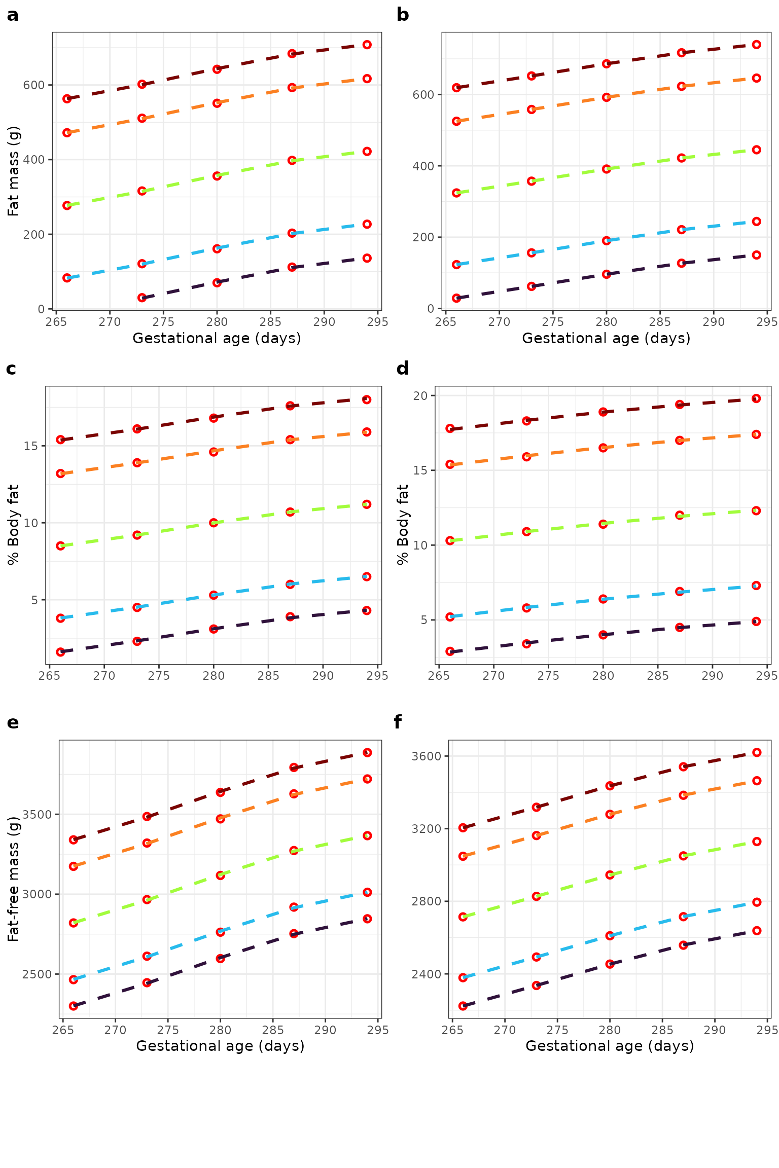 Observed and estimated normative centiles for body composition measures according to gestational age and sex. Centiles (3rd, 10th, 50th, 90th, and 97th) for fat mass (**a** males; **b** females); body fat percentage (**c** males; **d** females); and fat-free mass (**e** males; **f** females) according to gestational age. Red circles show the observed value for that centile and gestational age; dashed lines show estimates from linear equations fitted to these observed values.