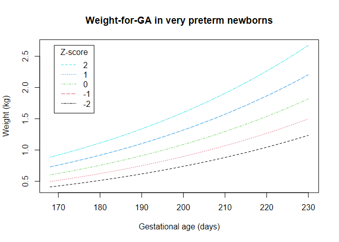 A growth chart for weight against gestational age, with lines for each SD from +2 to -2.