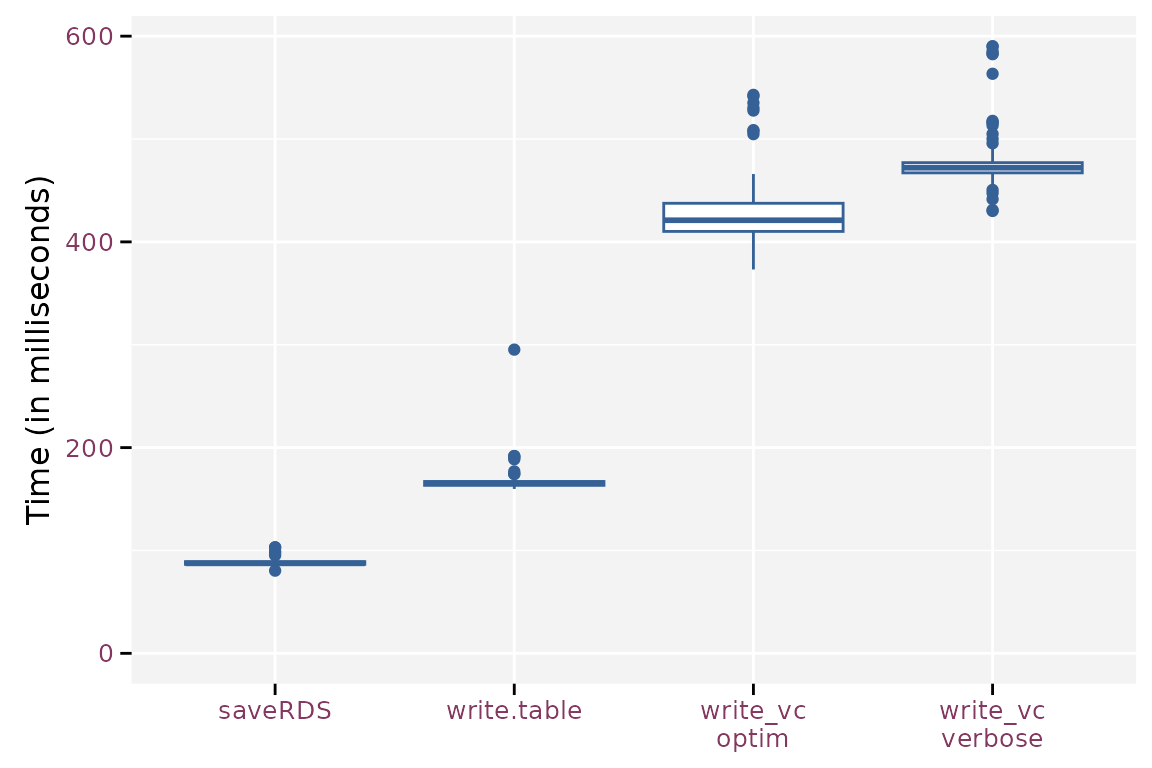 Boxplot of the write timings for the different methods.