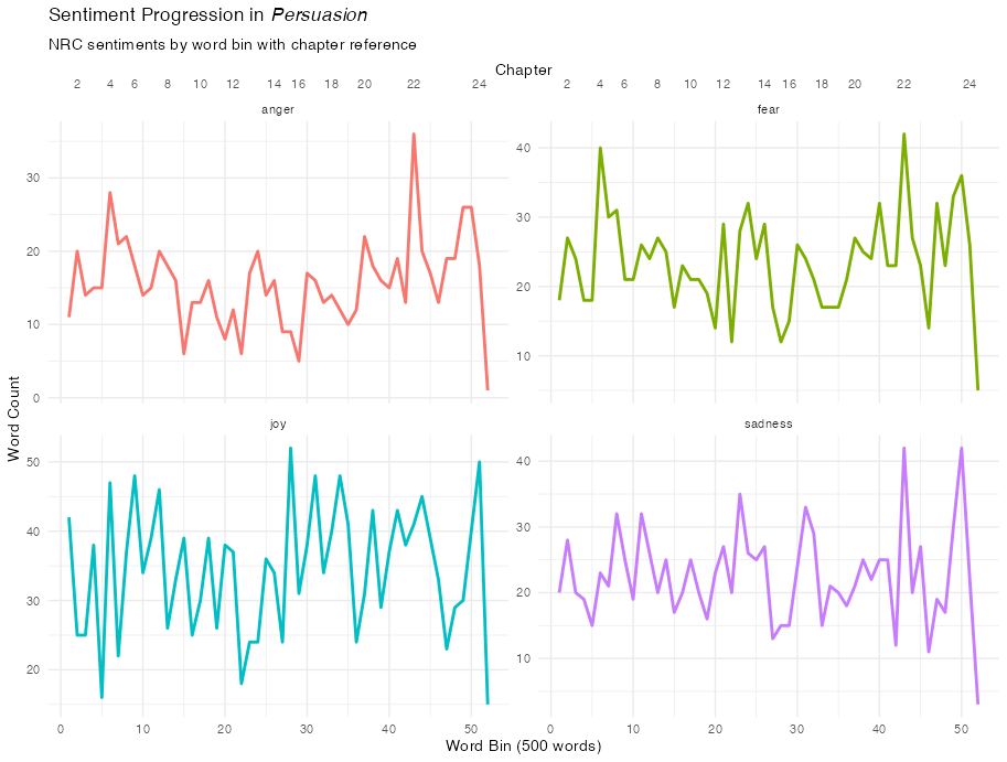 Sentiment progression in Persuasion