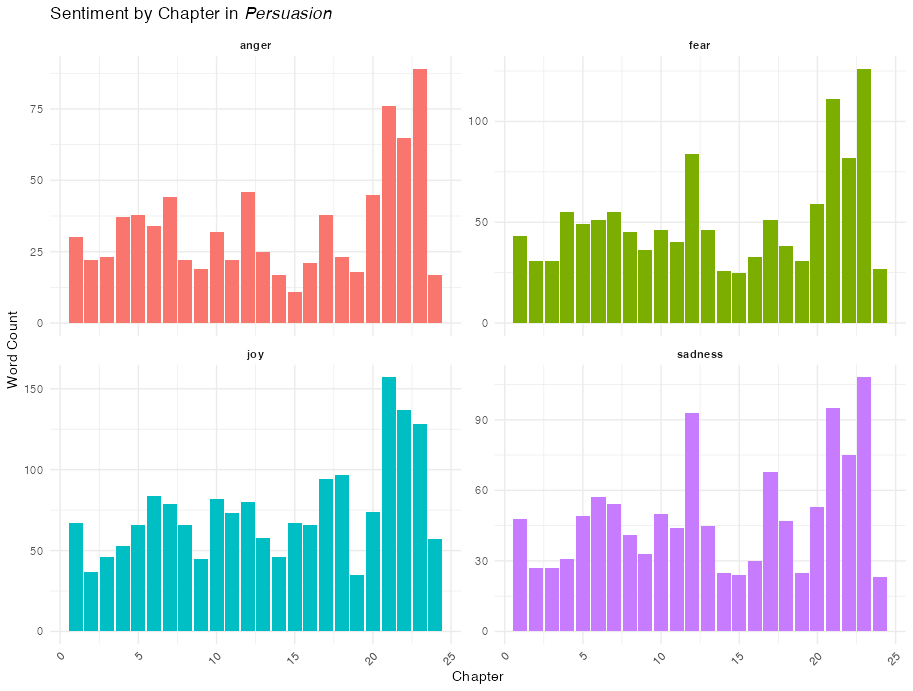 Sentiment by chapter in Persuasion