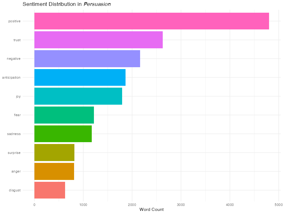 Sentiment distribution in Persuasion