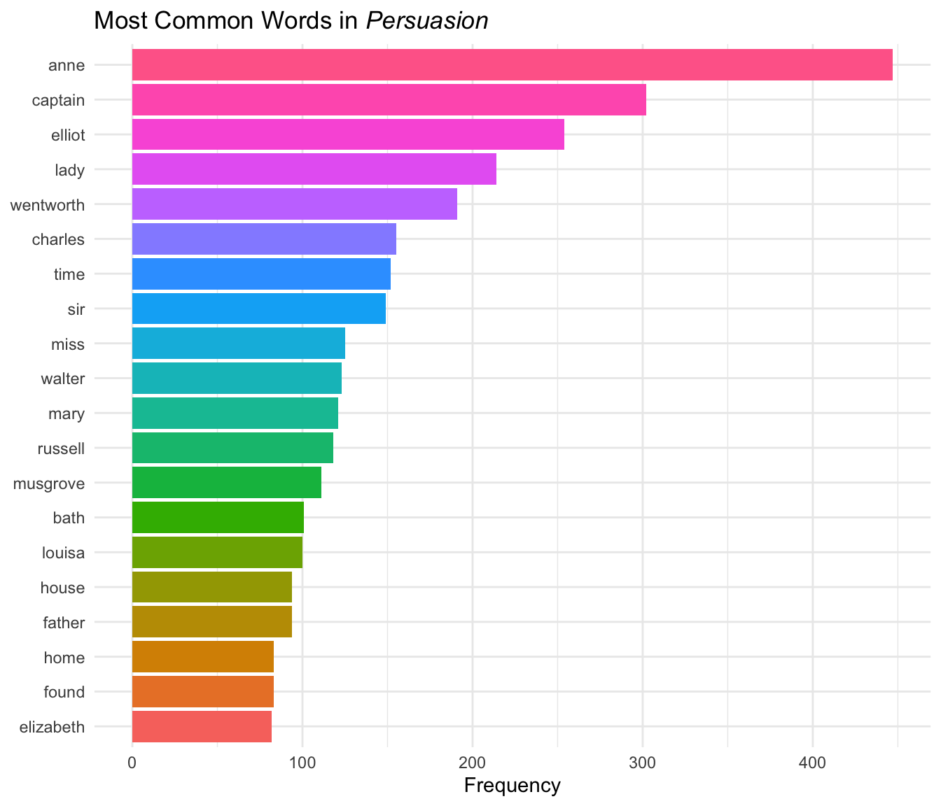 Horizontal bar chart showing the 20 most frequent words in Persuasion after removing stop words.