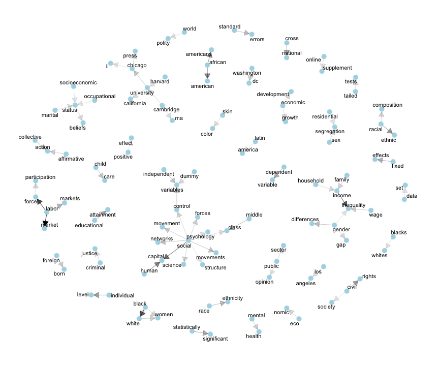 plot of chunk second-bigram-graph