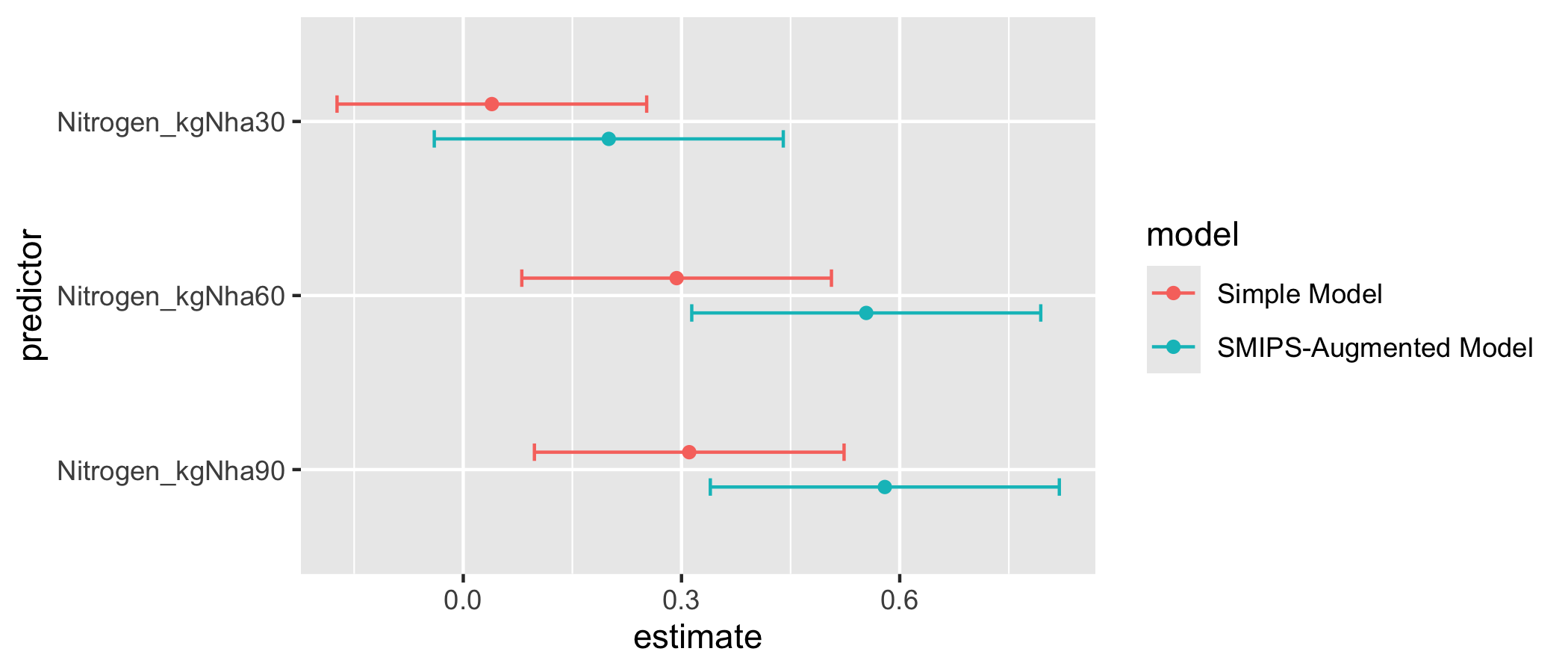 Nitrogen effect estimates compared between the simple model and
  the SMIPS-augmented model.