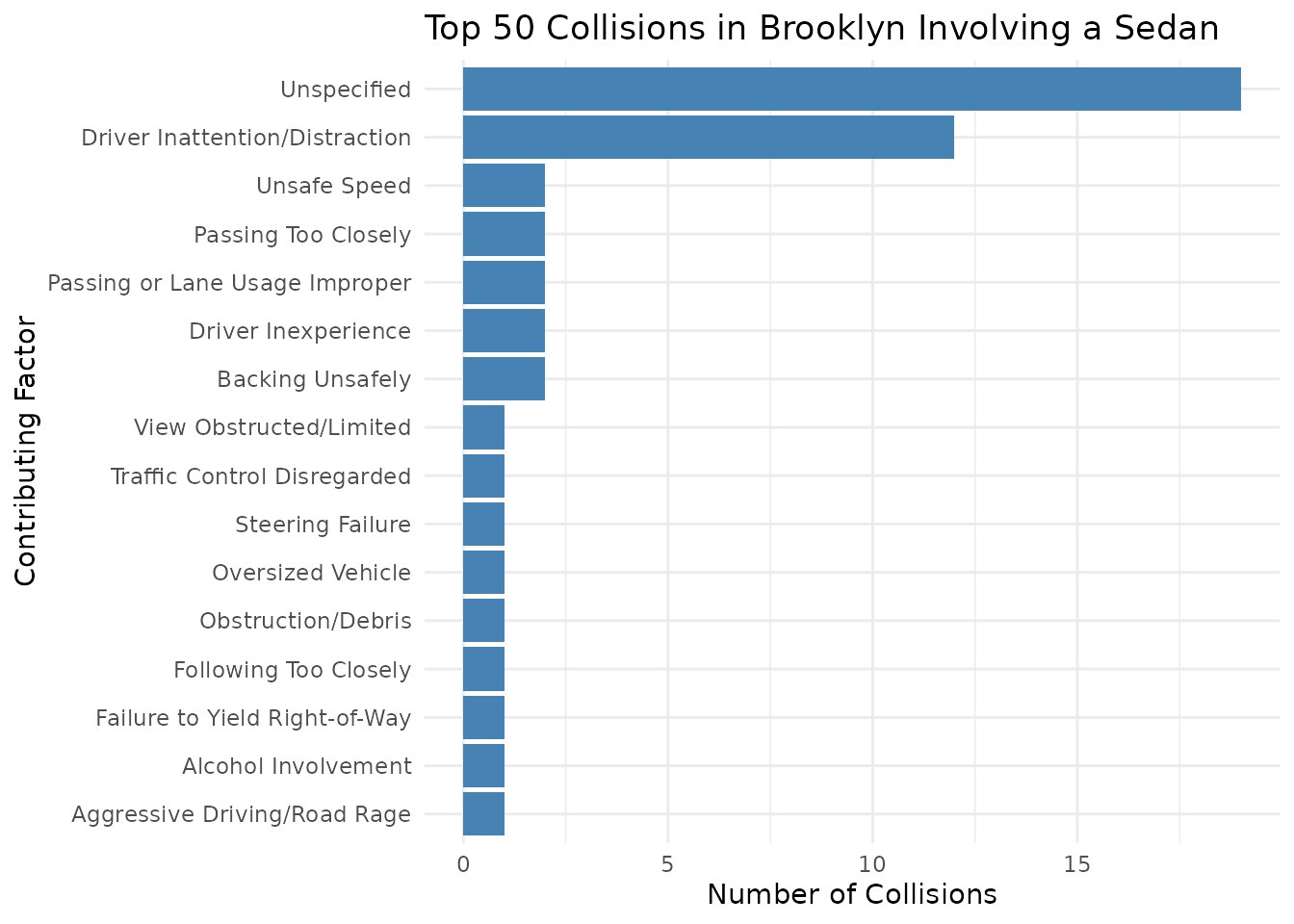 Bar chart showing the frequency of collision contributing factors in Brooklyn involving a Sedan.