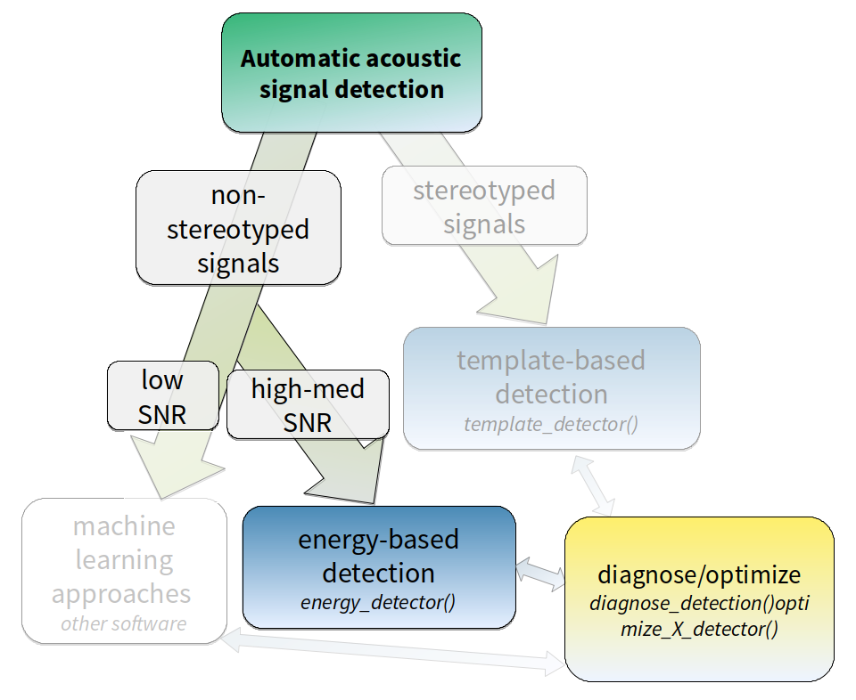 automated signal detection diagram