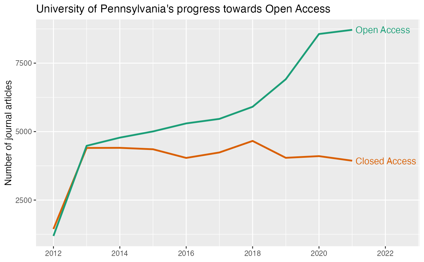 plot of chunk oa-trend