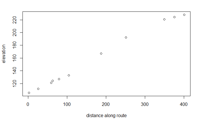 \label{fig:ele2}Elevation profile from XZY coordinates