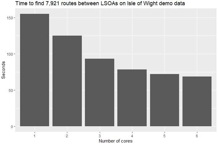 \label{fig:multicore} Multicore performance improvements