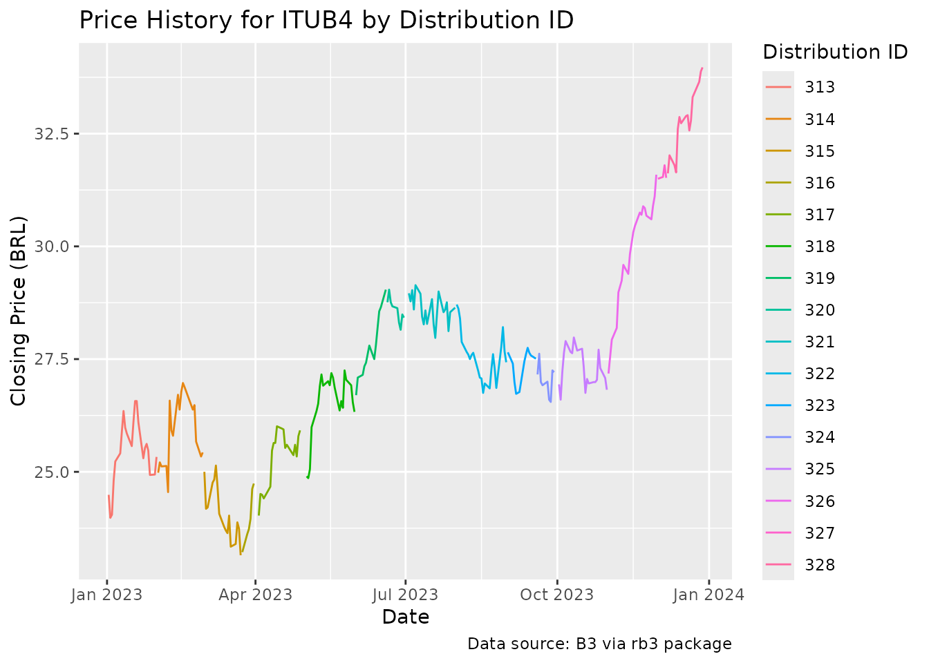 Price History for ITUB4 by Distribution ID