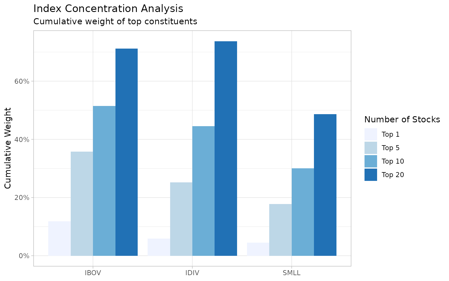 Weight Concentration in B3 Indices