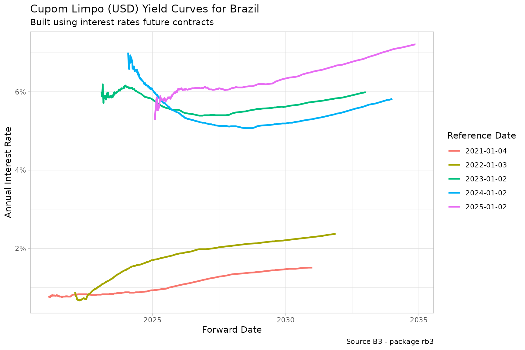 Cupom Limpo (USD) Yield Curves for Brazil