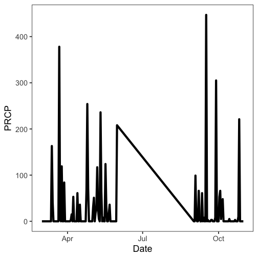 plot of chunk ncdc-plot-line