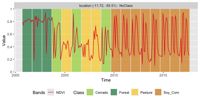 Classification of NDVI time series using Random Forest