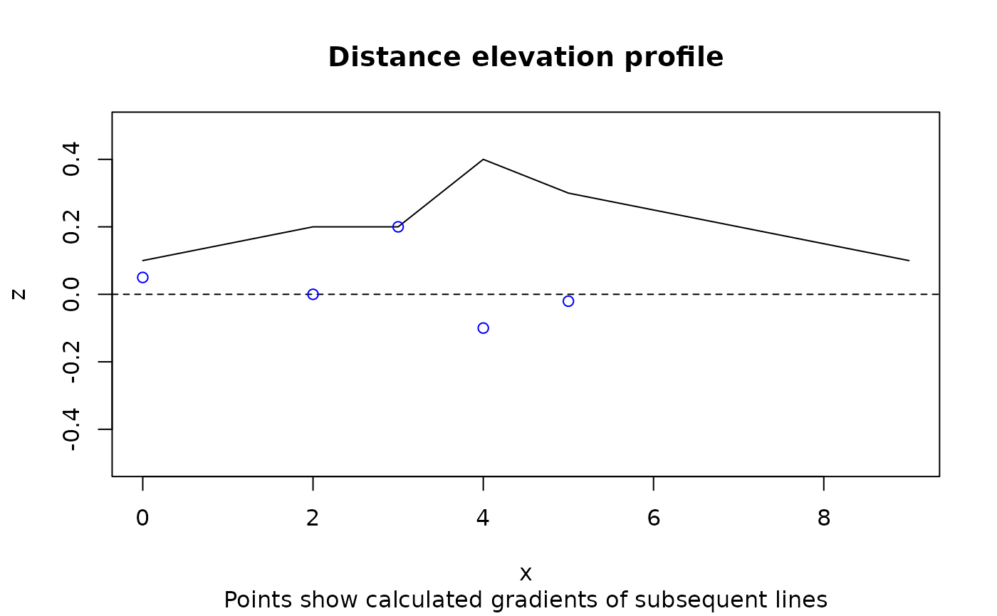 Illustration of example data that demonstrates distance-weighted mean gradient, used by default in the slopes package.