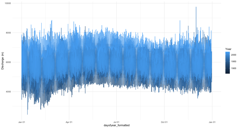 plot of chunk old_rec_yr